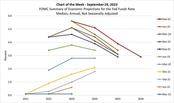 MBA Chart of the Week Dec. 16, 2022: Federal Funds Rate Projections - MBA  Newslink
